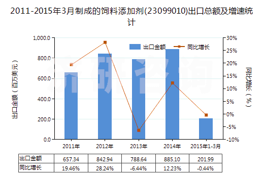 2011-2015年3月制成的飼料添加劑(23099010)出口總額及增速統(tǒng)計(jì)